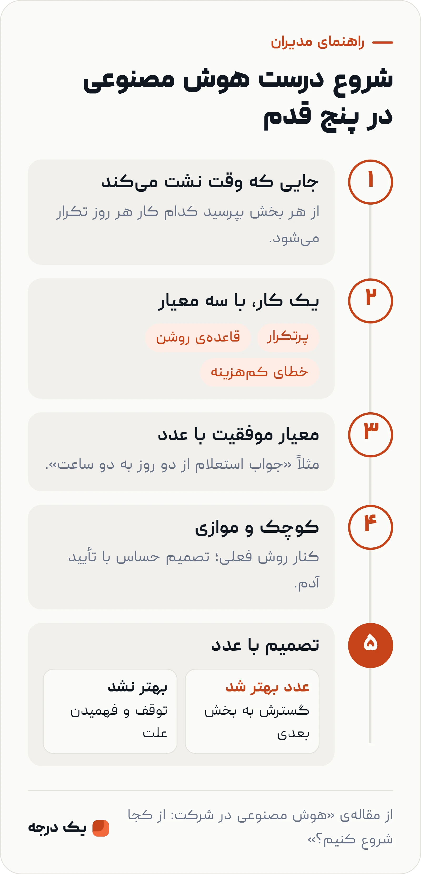 اینفوگرافی پنج قدم شروع هوش مصنوعی: پیدا کردن جایی که وقت نشت می‌کند، انتخاب یک کار پرتکرار با قاعده‌ی روشن و خطای کم‌هزینه، تعریف معیار موفقیت با عدد، اجرای کوچک و موازی با تأیید انسان، و تصمیم بر اساس عدد برای گسترش یا توقف.