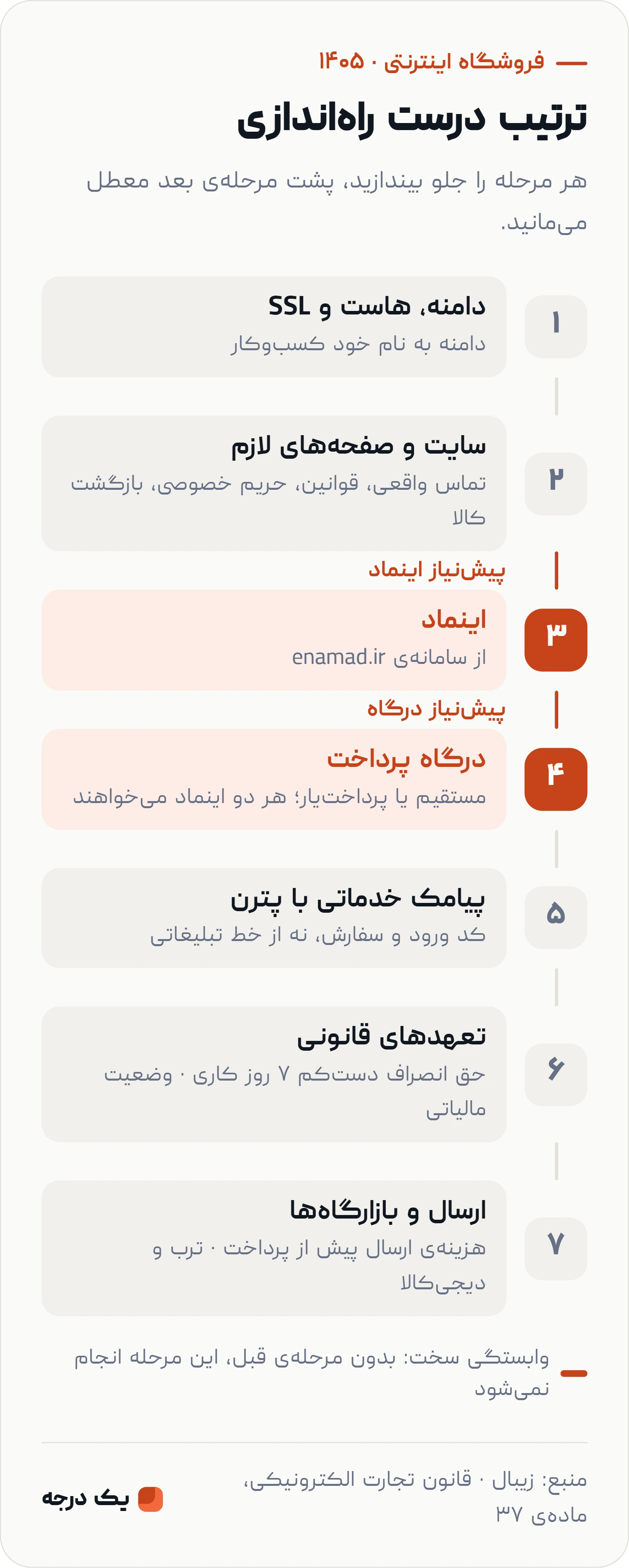 اینفوگرافی ترتیب راهاندازی فروشگاه اینترنتی: دامنه و هاست و SSL، سایت و صفحههای لازم، اینماد، درگاه پرداخت، پیامک خدماتی با پترن، تعهدهای قانونی و ارسال و بازارگاهها. صفحههای لازم پیشنیاز اینماد و اینماد پیشنیاز درگاه است.