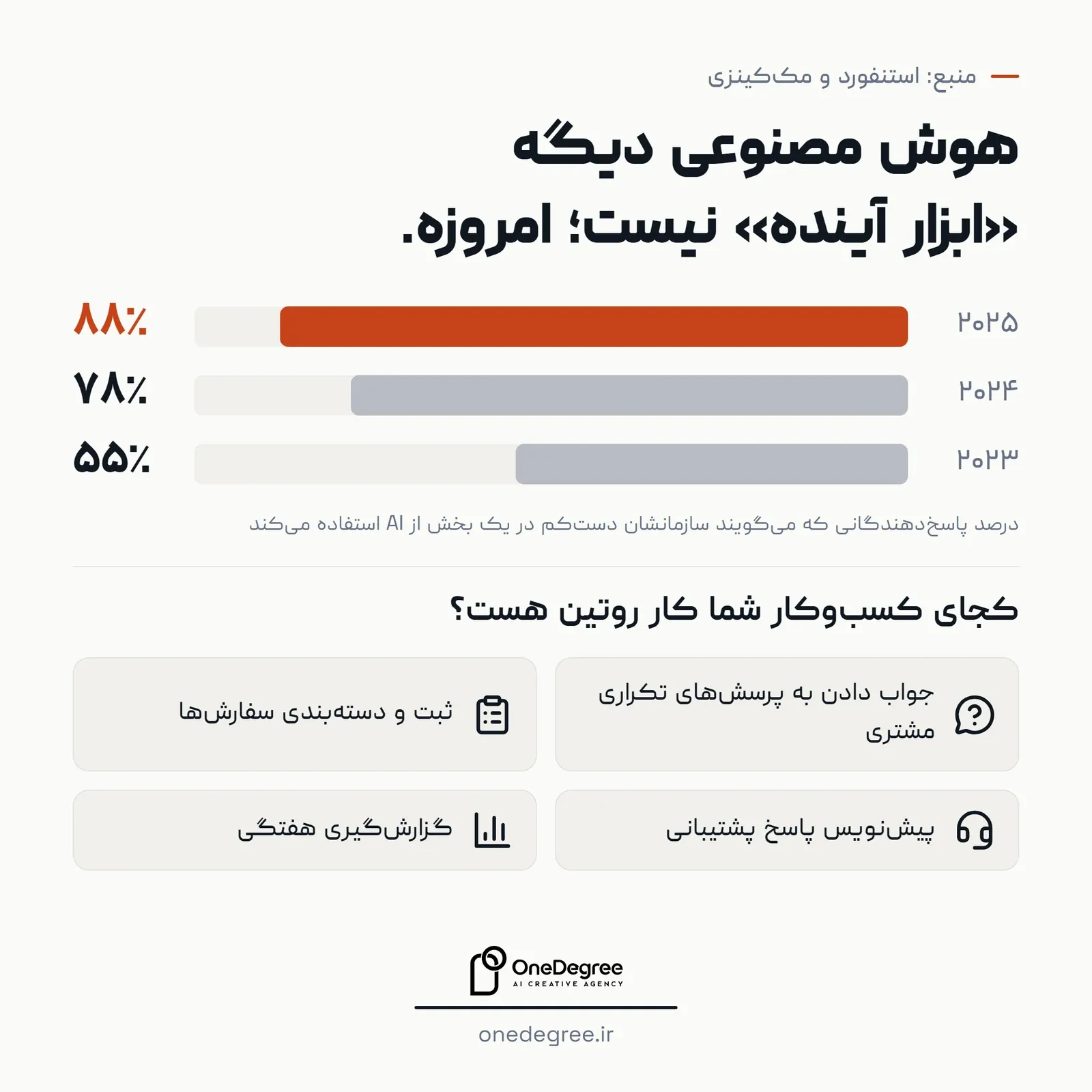 اینفوگرافیک: درصد پاسخ‌دهندگانی که می‌گویند سازمانشان دست‌کم در یک بخش از هوش مصنوعی استفاده می‌کند. ۵۵٪ در ۲۰۲۳، ۷۸٪ در ۲۰۲۴ و ۸۸٪ در ۲۰۲۵.